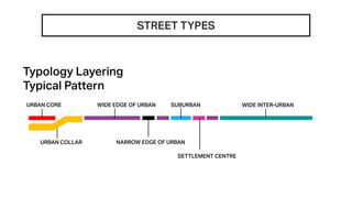 STREET TYPES
Typology Layering
Typical Pattern
URBAN CORE
URBAN COLLAR
WIDE EDGE OF URBAN SUBURBAN WIDE INTER-URBAN
SETTLEMENT CENTRE
NARROW EDGE OF URBAN
 