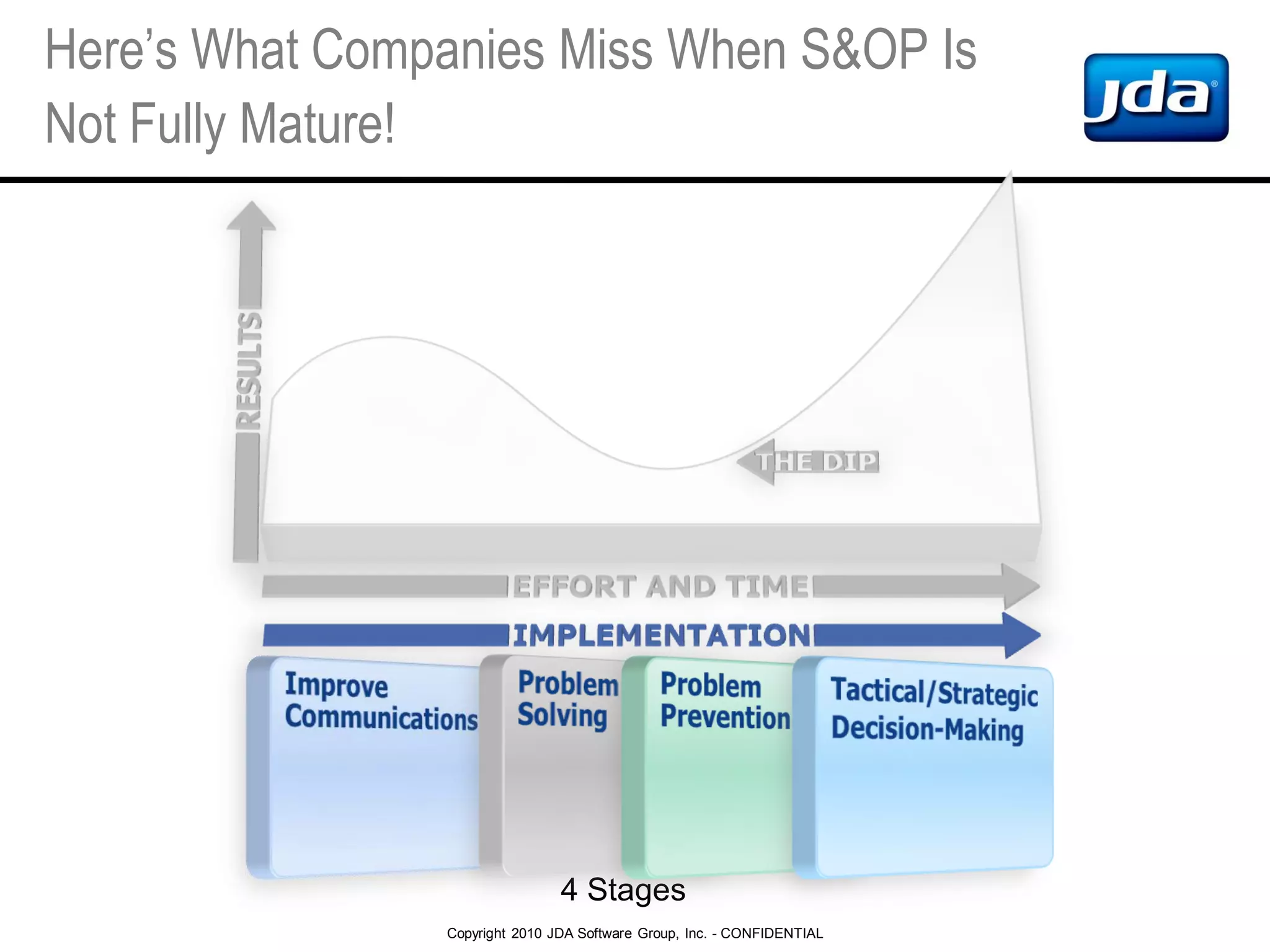 Copyright 2010 JDA Software Group, Inc. - CONFIDENTIAL
Here’s What Companies Miss When S&OP Is
Not Fully Mature!
4 Stages
 