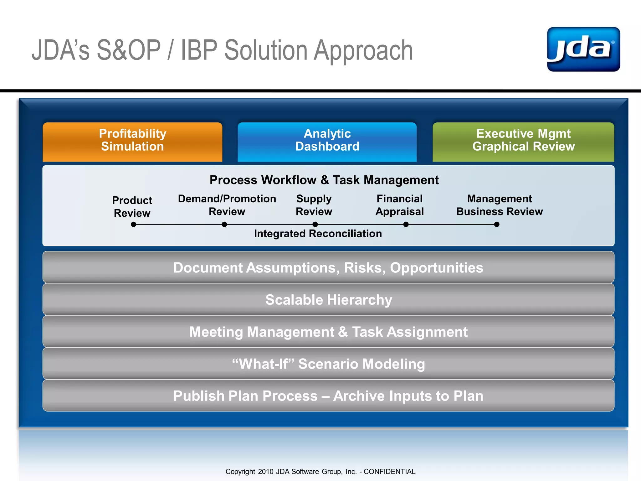 Copyright 2010 JDA Software Group, Inc. - CONFIDENTIAL
JDA’s S&OP / IBP Solution Approach
Demand Planning
• Demand
• Enterprise Planning
• Promotions
• Demand
Classification
• Collaborate
Supply Planning
• Fulfillment
• Sequencing
• Supply
• Master Planning
• Strategy/IPO
• Collaborate
Trans Planning
• Logistics Sourcing
• Transportation
Planning
• Inbound freight mgmt
• Collaborate
Profitability
Simulation
Analytic
Dashboard
Executive Mgmt
Graphical Review
Demand/Promotion
Review
Supply
Review
Financial
Appraisal
Management
Business Review
Process Workflow & Task Management
Integrated Reconciliation
Product
Review
Document Assumptions, Risks, Opportunities
Scalable Hierarchy
Meeting Management & Task Assignment
“What-If” Scenario Modeling
Publish Plan Process – Archive Inputs to Plan
 