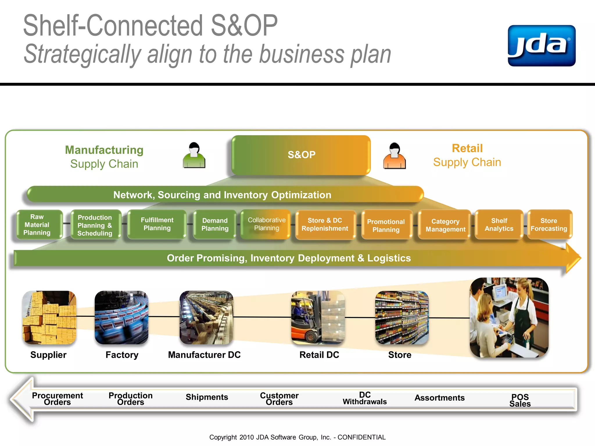 Copyright 2010 JDA Software Group, Inc. - CONFIDENTIAL
Shelf-Connected S&OP
Strategically align to the business plan
Supplier Factory Manufacturer DC Retail DC
Manufacturing
Supply Chain
Retail
Supply Chain
Store
S&OP
Production
Planning &
Scheduling
Raw
Material
Planning
Demand
Planning
Fulfillment
Planning
Category
Management
Store & DC
Replenishment
Store
Forecasting
Promotional
Planning
Shelf
Analytics
Network, Sourcing and Inventory Optimization
Order Promising, Inventory Deployment & Logistics
ShipmentsProduction
Orders
Procurement
Orders
Assortments POS
Sales
DC
Withdrawals
Customer
Orders
Collaborative
Planning
 