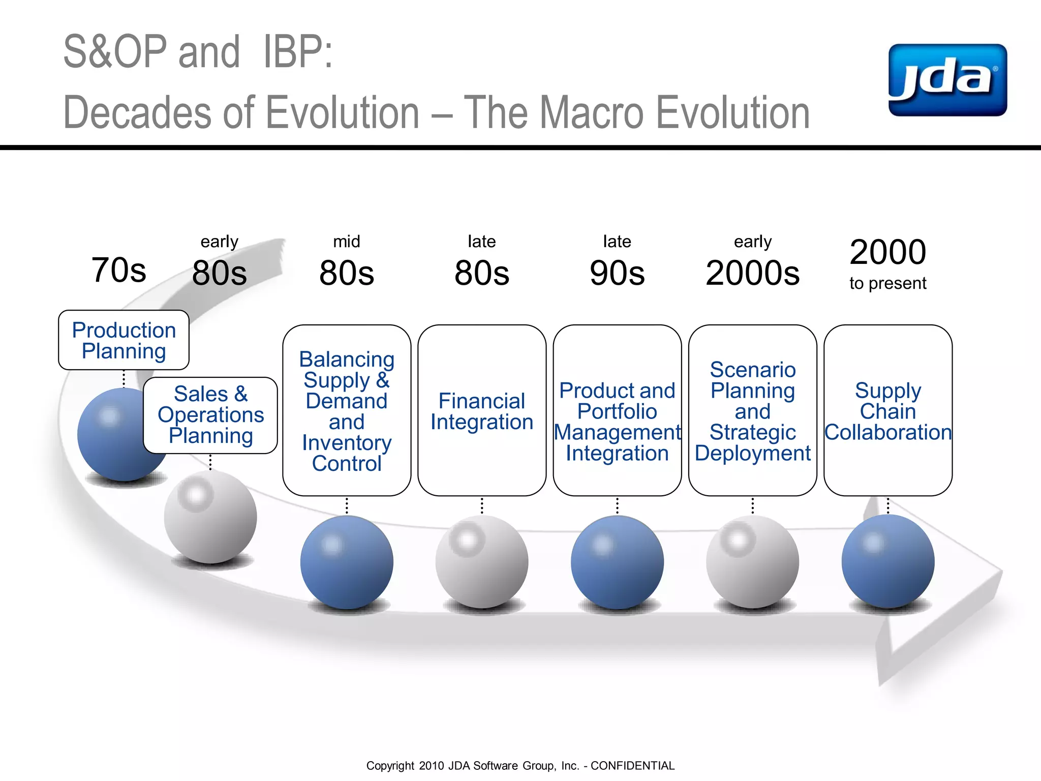 Copyright 2010 JDA Software Group, Inc. - CONFIDENTIAL
S&OP and IBP:
Decades of Evolution – The Macro Evolution
70s
early
80s
mid
80s
late
80s
late
90s
early
2000s
2000
to present
Production
Planning Balancing
Supply &
Demand
and
Inventory
Control
Financial
Integration
Product and
Portfolio
Management
Integration
Supply
Chain
Collaboration
Scenario
Planning
and
Strategic
Deployment
Sales &
Operations
Planning
 