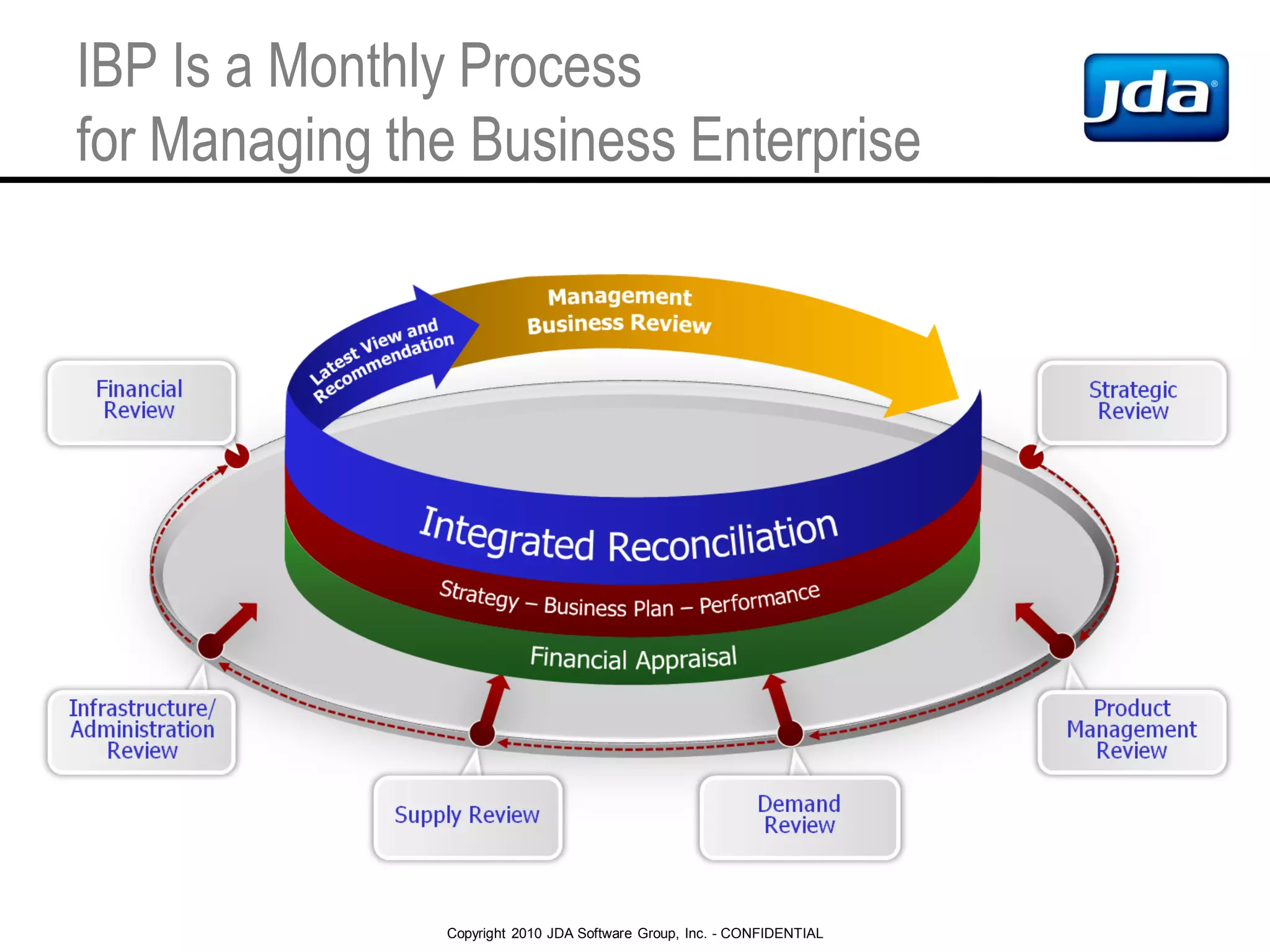 Copyright 2010 JDA Software Group, Inc. - CONFIDENTIAL
IBP Is a Monthly Process
for Managing the Business Enterprise
 