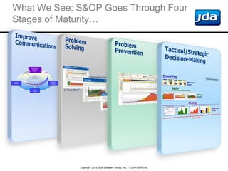 Copyright 2010 JDA Software Group, Inc. - CONFIDENTIAL
What We See: S&OP Goes Through Four
Stages of Maturity…
 