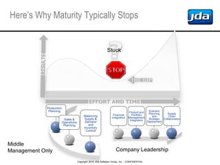 Copyright 2010 JDA Software Group, Inc. - CONFIDENTIAL
Here’s Why Maturity Typically Stops
Middle
Management Only Company Leadership
Stuck
Production
Planning
Balancing
Supply &
Demand
and
Inventory
Control
Sales &
Operations
Planning
Financial
Integration
Product and
Portfolio
Management
Integration
Supply
Chain
Collaboration
Scenario
Planning
and
Strategic
Deployment
 