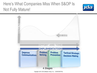 Copyright 2010 JDA Software Group, Inc. - CONFIDENTIAL
Here’s What Companies Miss When S&OP Is
Not Fully Mature!
4 Stages
 