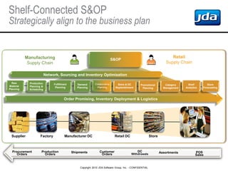 Copyright 2010 JDA Software Group, Inc. - CONFIDENTIAL
Shelf-Connected S&OP
Strategically align to the business plan
Supplier Factory Manufacturer DC Retail DC
Manufacturing
Supply Chain
Retail
Supply Chain
Store
S&OP
Production
Planning &
Scheduling
Raw
Material
Planning
Demand
Planning
Fulfillment
Planning
Category
Management
Store & DC
Replenishment
Store
Forecasting
Promotional
Planning
Shelf
Analytics
Network, Sourcing and Inventory Optimization
Order Promising, Inventory Deployment & Logistics
ShipmentsProduction
Orders
Procurement
Orders
Assortments POS
Sales
DC
Withdrawals
Customer
Orders
Collaborative
Planning
 
