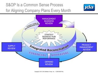 Copyright 2010 JDA Software Group, Inc. - CONFIDENTIAL
S&OP Is a Common Sense Process
for Aligning Company Plans Every Month
 