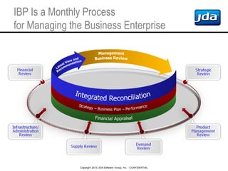 Copyright 2010 JDA Software Group, Inc. - CONFIDENTIAL
IBP Is a Monthly Process
for Managing the Business Enterprise
 