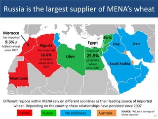 SOURCE: FAO, total tonnage of
wheat exported
Algeria
has imported
16.6%
of MENA’s
wheat since
2007
Different regions withi...