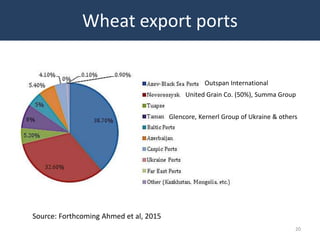 Wheat export ports
20
Glencore, Kernerl Group of Ukraine & others
United Grain Co. (50%), Summa Group
Outspan Internationa...