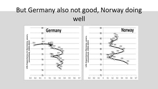 But Germany also not good, Norway doing
well
2015
2014 201320122011201020092008 2007
2006
2005
2004
2003
20022001
2000
1999
1998
1997
1996
1995
1994
1993
75
76
77
78
79
80
81
82
83
84
-0.3 -0.2 -0.1 0 0.1 0.2 0.3 0.4 0.5 0.6 0.7
LifeExpectancyinGermany,years,
smoothed,1993-2015
Germany 2015
2014
2013
2012
2011
2010
2009
200820072006
2005
2004
2003
2002
2001
2000
199919981997 1996
1995
1994
1993
75
76
77
78
79
80
81
82
83
84
-0.3 -0.2 -0.1 0 0.1 0.2 0.3 0.4 0.5 0.6 0.7
LifeExpectancyNorway,years,
smoothed,1993-2015
Norway
 