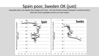Spain poor, Sweden OK (just)
Inequality does not explain the change over time – but the broad contrasts between countries tend to
show the more equitable country as more robust
2015
2014 2013
20122011
2010
2009
2008
2007
2006
2005
2004
20032002 2001
2000
19991998 1997
1996
19951994
1993
75
76
77
78
79
80
81
82
83
84
-0.3 -0.2 -0.1 0 0.1 0.2 0.3 0.4 0.5 0.6 0.7
LifeExpectancySpain,years,smoothed,
1993-2015
Spain
2015 2014 2013201220112010200920082007200620052004
2003
20022001200019991998199719961995
1994
1993
75
76
77
78
79
80
81
82
83
84
-0.3 -0.2 -0.1 0 0.1 0.2 0.3 0.4 0.5 0.6 0.7LifeExpectancSweden,years,smoothed,
1993-2015
Sweden
 