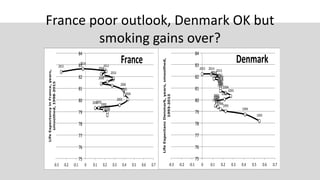 France poor outlook, Denmark OK but
smoking gains over?
2015
2014
2013
20122011
2010
20092008
2007
2006
2005
2004
2003
20022001 2000
1999
1998
75
76
77
78
79
80
81
82
83
84
-0.3 -0.2 -0.1 0 0.1 0.2 0.3 0.4 0.5 0.6 0.7
LifeExpectancyinFrance,years,
smoothed,1998-2015
France
2015 2014
2013201220112010
2009
2008
2007
2006
2005
2004
2003
200220012000199919981997
1996
1995
1994
1993
75
76
77
78
79
80
81
82
83
84
-0.3 -0.2 -0.1 0 0.1 0.2 0.3 0.4 0.5 0.6 0.7LifeExpectancDenmark,years,smoothed,
1993-2015
Denmark
 