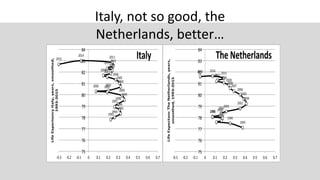 Italy, not so good, the
Netherlands, better…
2015
2014 2013
2012
2011
2010
200920082007
2006
2005
2004
20032002 2001
2000
1999
1998
1997
1996
1995
1994
1993
75
76
77
78
79
80
81
82
83
84
-0.3 -0.2 -0.1 0 0.1 0.2 0.3 0.4 0.5 0.6 0.7
LifeExpectancyItaly,years,smoothed,
1993-2015 Italy
2015 2014
2013
20122011 2010
2009
2008
2007
2006
2005
2004
2003
20022001
200019991998 1997
19961995 1994
1993
75
76
77
78
79
80
81
82
83
84
-0.3 -0.2 -0.1 0 0.1 0.2 0.3 0.4 0.5 0.6 0.7
LifeExpectancTheNetherlands,years,
smoothed,1993-2015
The Netherlands
 