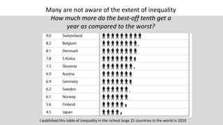 Many are not aware of the extent of inequality
How much more do the best-off tenth get a
year as compared to the worst?
I published this table of inequality in the richest large 25 countries in the world in 2010
 