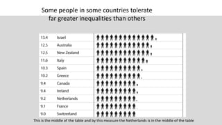Some people in some countries tolerate
far greater inequalities than others
This is the middle of the table and by this measure the Netherlands is in the middle of the table
 