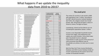 What happens if we update the inequality
data from 2010 to 2015?
Country by 2015
(real 90:10 ratio)
Income
Inequality
United States 20.3
Singapore 18.5
Israel 17.4
United Kingdom 17.4
Canada 14.5
Spain 13.6
Greece 12.7
Italy 11.3
Ireland 11.1
Germany 10.4
Portugal 10.1
South Korea 10.1
Finland 9.2
Australia 8.8
Netherlands 8.6
New Zealand 8.2
France 7.4
Japan 7.3
Austria 7.0
Switzerland 6.7
Sweden 6.3
Norway 6.2
Belgium 5.9
Slovenia 5.5
Denmark 5.2
The small print
The richest 25 countries in the world in 2009
with populations over 1 million. According to
the IMF's World Economic Outlook Database,
April 2015, this category would now include
Kuwait, UAE, Hong Kong and Qatar in place of
Slovenia, Greece, Portugal and Spain.
Luxembourg, Iceland and San Marino are not
included given populations below 1 million.
Income is now disposable household income:
income from wages, self-employment and
capital, plus social transfers, minus direct taxes
paid. Household income is adjusted
(‘equivalised’) to take account of the amount of
scale economies that different sizes of
households can achieve. [In chart one it is more
crude].
Both the New York Times Income Distribution
Database and OECD Income Database divide all
income components by the square root of the
number of household members.
 
