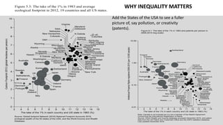 UK
Finland
Japan
Ireland
Singapore
Germany
Italy
Sweden
Australia
Portugal
Korea
Netherlands
Denmark
Switzerland
Spain
France
Norway
New Zealand
Alabama
California
Hawaii
Utah
Oklahoma
Mississippi
Arkansas
Louisiana
Florida
Wisconsin
Texas
Pennsylvania
Washington
Massachusetts
New York
New Jersey
Connecticut
Iowa
Colorado
Minnesota
Oregon
Nebraska
N Dakota
Nevada
S Dakota
Virginia
Alaska
Wyoming
Kansas
Missouri
S Carolina
Illinois
Tennessee
(D of)
Columbia
Maryland
Michigan
Idaho
Montana
New Mexico
W Virginia
Kentucky
Rhode Island
Vermont
New Hampshire
Georgia
N Carolina
Indiana
Ohio
Maine
Delaware
Arizona
3 4 5 6 7 8 9 10 11 12 13 14 15
The take of the 1% in each country and US state in 1983 (%)
0.01
0.10
1.00
10.00
IntellectualPropertyRightsregistered2006-2015(per10,000people)
Note: Canada is not included as it is not a member of the Madrid Agreement
Concerning the International Registration of Marks.
Source: World Wealth and Income database accessed December 2016, and patent
data from the US Patent and Trademark Office and the WIPO statistics database.
Last updated December 2016
Figure 8.1: The take of the 1% in 1983 and patents per person in
2006-2015 (log scale)
Add the States of the USA to see a fuller
picture of, say pollution, or creativity
(patents).
WHY INEQUALITY MATTERS
 