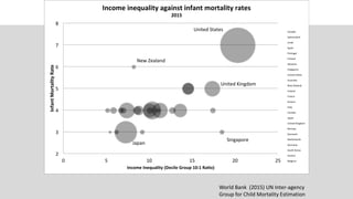 World Bank (2015) UN Inter-agency
Group for Child Mortality Estimation
Singapore
United States
New Zealand
Japan
United Kingdom
2
3
4
5
6
7
8
0 5 10 15 20 25
InfantMortalityRate
Income Inequality (Decile Group 10:1 Ra o)
Income inequality against infant mortality rates
2015
Canada
Switzerland
Israel
Spain
Portugal
Finland
Slovenia
Singapore
United States
Australia
New Zealand
Ireland
France
Greece
Italy
Canada
Japan
United Kingdom
Norway
Denmark
Netherlands
Germany
South Korea
Austria
Belgium
 