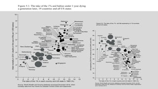 UK
Finland
Japan
Ireland
Singapore
Germany
Italy
Sweden
Australia
Canada
Portugal
Korea
Netherlands
Denmark
Switzerland
Spain
France
Norway
New
Zealand
Hawaii
Alabama
California
Utah
Oklahoma
Mississippi
Arkansas
Louisiana
Florida
Wisconsin
Texas
Pennsylvania
Washington
Massachusetts
New York
New Jersey
Connecticut
Iowa
Colorado
Minnesota
Oregon
Nebraska
N Dakota
Nevada
S Dakota
Virginia
Alaska
Wyoming
Kansas
Missouri
S Carolina
Illinois
Tennessee
(D of) Columbia
Maryland
Michigan
Idaho
Montana
New Mexico
W Virginia
Kentucky
Rhode Island
Vermont
New Hampshire
Georgia
N Carolina
Indiana
Ohio
Maine
Delaware
Arizona
3 4 5 6 7 8 9 10 11 12 13 14 15
The take of the 1% in each country and US state in 1983 (%)
75
78
82
85
Lifeexpectancy2015fromvarioussources(WHOandUSA)
76
77
79
80
81
83
84
Source: World Wealth and Income database accessed December 2016, and life
expectancy data from the ‘Measure of America’ and the World Health Organisation
(as of January 2017).
Figure 5.2: The take of the 1% and life expectancy in 19 countries
and all US states
 