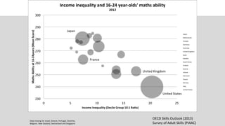 Japan
United Kingdom
France
United States
230
240
250
260
270
280
290
300
0 5 10 15 20 25
MathsAbilityat16-24years(MeanScore)
Income Inequality (Decile Group 10:1 Ra o)
Income inequality and 16-24 year-olds' maths ability
2012
Japan
Netherlands
Canada
Germany
Australia
United Kingdom
Spain
Sweden
South Korea
Finland
Austria
Ireland
Denmark
France
Norway
Italy
United States
Data missing for Israel, Greece, Portugal, Slovenia,
Belgium, New Zealand, Switzerland and Singapore
OECD Skills Outlook (2013)
Survey of Adult Skills (PIAAC)
 