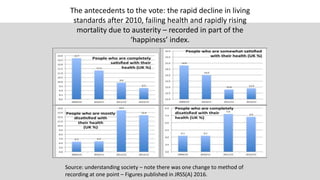 The antecedents to the vote: the rapid decline in living
standards after 2010, failing health and rapidly rising
mortality due to austerity – recorded in part of the
‘happiness’ index.
Source: understanding society – note there was one change to method of
recording at one point – Figures published in JRSS(A) 2016.
 
