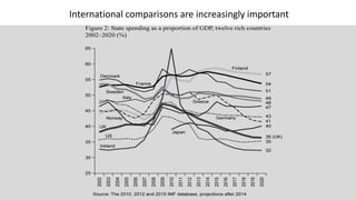 International comparisons are increasingly important
 