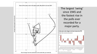 The largest ‘swing’
since 1945 and
the fastest rise in
the polls ever
recorded for a
major party.
 