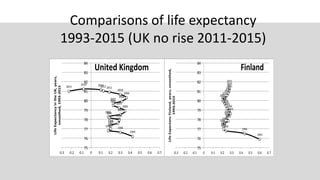 Comparisons of life expectancy
1993-2015 (UK no rise 2011-2015)
2015
2014 20132012 2011
2010
2009
2008
2007
2006
2005
2004
2003
20022001
2000
1999
1998
1997
1996
1995 1994
1993
75
76
77
78
79
80
81
82
83
84
-0.3 -0.2 -0.1 0 0.1 0.2 0.3 0.4 0.5 0.6 0.7
LifeExpectancyintheUK,years,
smoothed,1993-2015
United Kingdom
2015
2014
2013
2012
2011
2010
2009
2008
2007
2006
2005
2004
2003
2002
2001
2000
1999
1998
1997
1996
1995
1994
1993
75
76
77
78
79
80
81
82
83
84
-0.3 -0.2 -0.1 0 0.1 0.2 0.3 0.4 0.5 0.6 0.7
LifeExpectancFinland,years,smoothed,
1993-2015
Finland
 