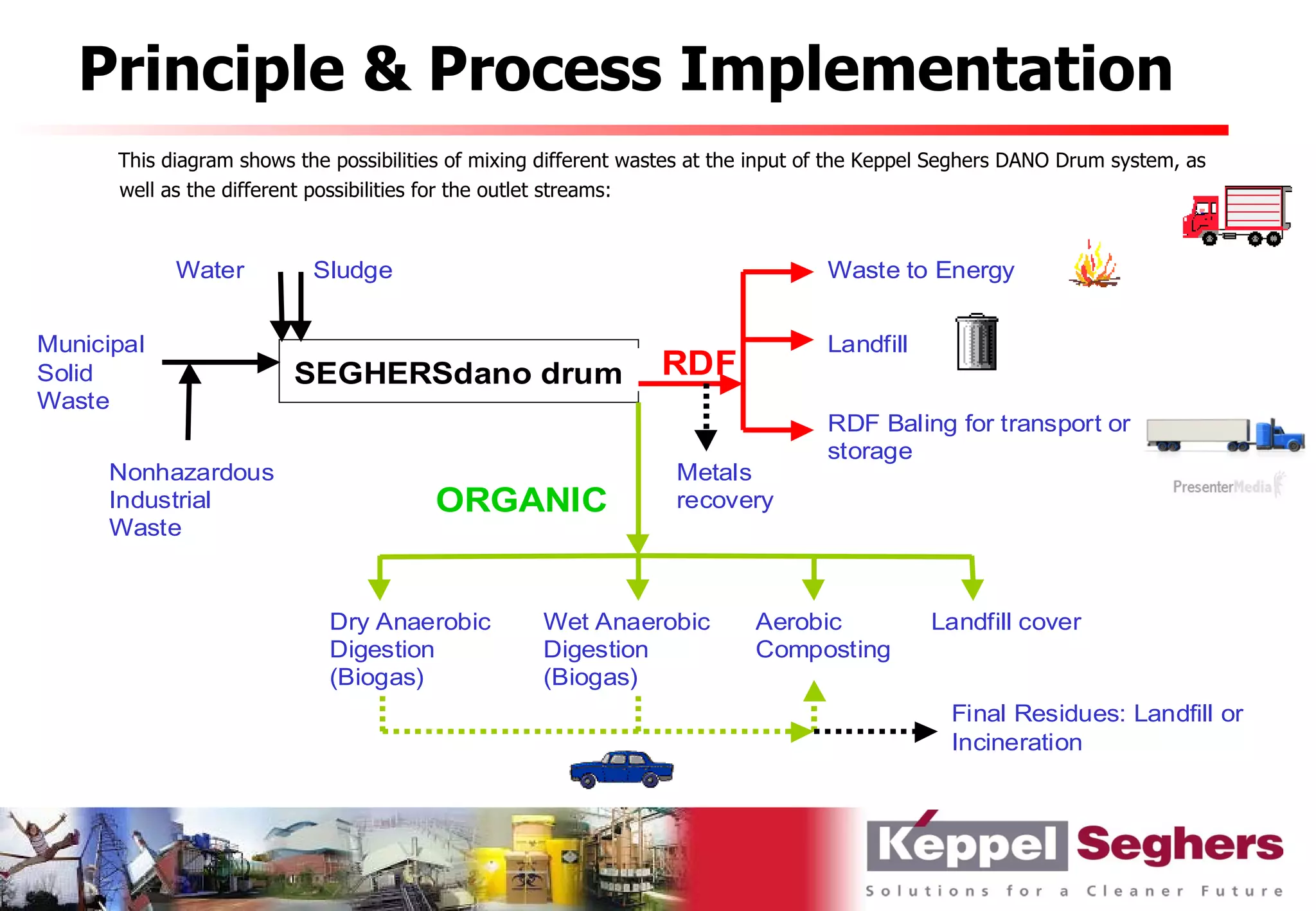 Principle & Process Implementation
      This diagram shows the possibilities of mixing different wastes at the input of the Keppel Seghers DANO Drum system, as
      well as the different possibilities for the outlet streams:



            Water          Sludge                                                  Waste to Energy


Municipal                                                                          Landfill
Solid                    SEGHERSdano drum                        RDF
Waste
                                                                                   RDF Baling for transport or
                                                                                   storage
      Nonhazardous                                                 Metals
      Industrial                        ORGANIC                    recovery
      Waste


                             Dry Anaerobic          Wet Anaerobic          Aerobic            Landfill cover
                             Digestion              Digestion              Composting
                             (Biogas)               (Biogas)
                                                                                                 Final Residues: Landfill or
                                                                                                 Incineration
 