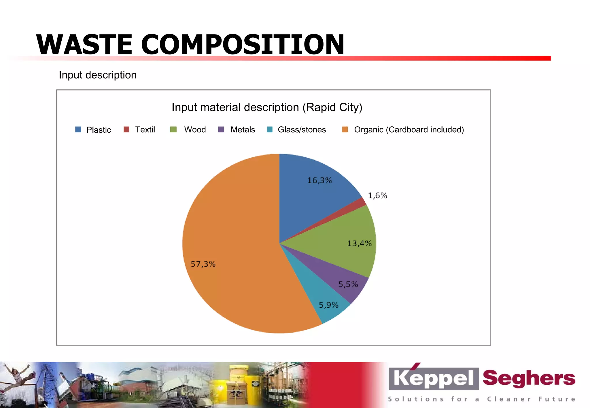 WASTE COMPOSITION
 Input description


                          Input material description (Rapid City)
       Plastic   Textil     Wood      Metals   Glass/stones    Organic (Cardboard included)
 