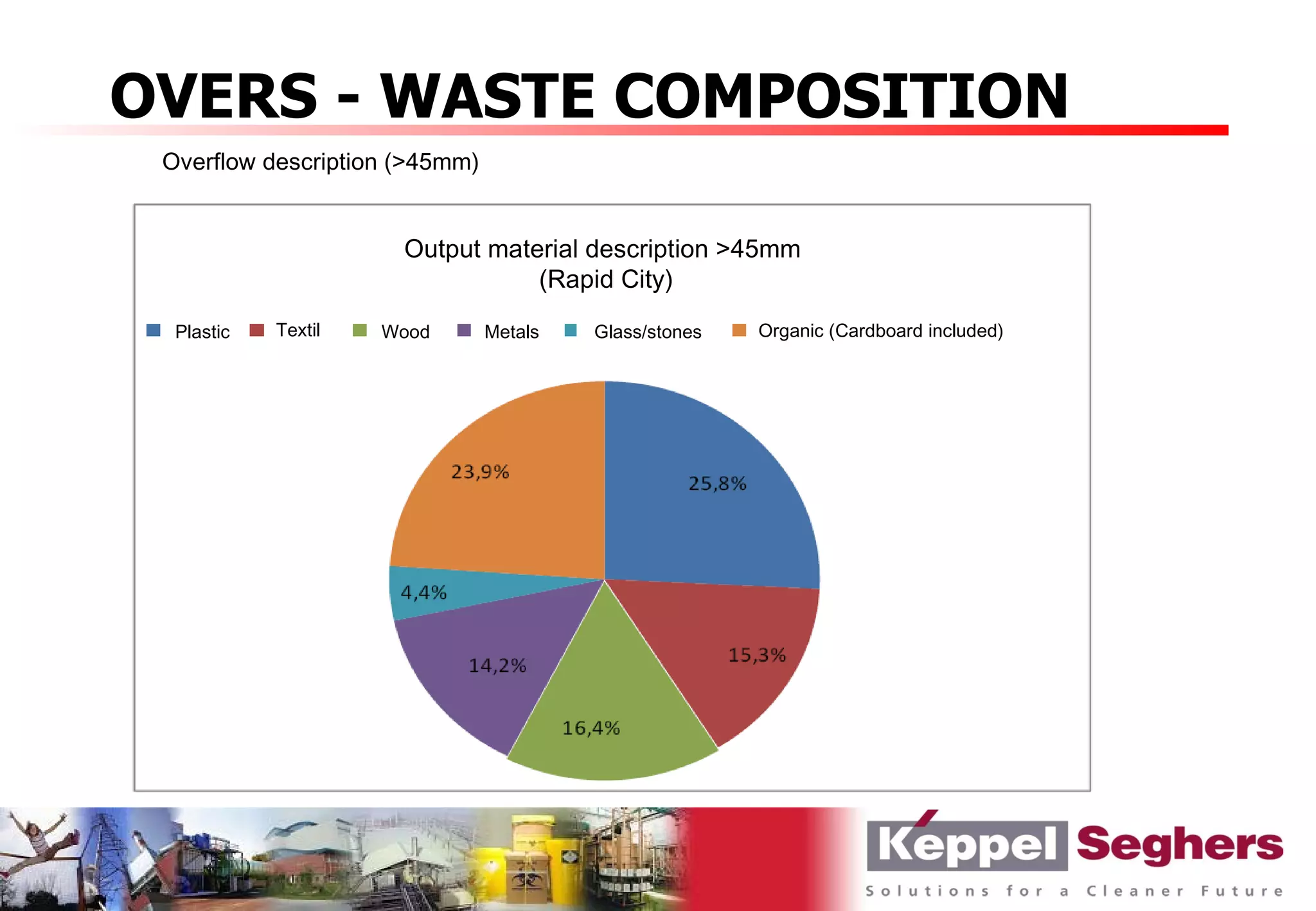 OVERS - WASTE COMPOSITION
 Overflow description (>45mm)


                      Output material description >45mm
                                 (Rapid City)
  Plastic   Textil   Wood       Metals   Glass/stones   Organic (Cardboard included)
 