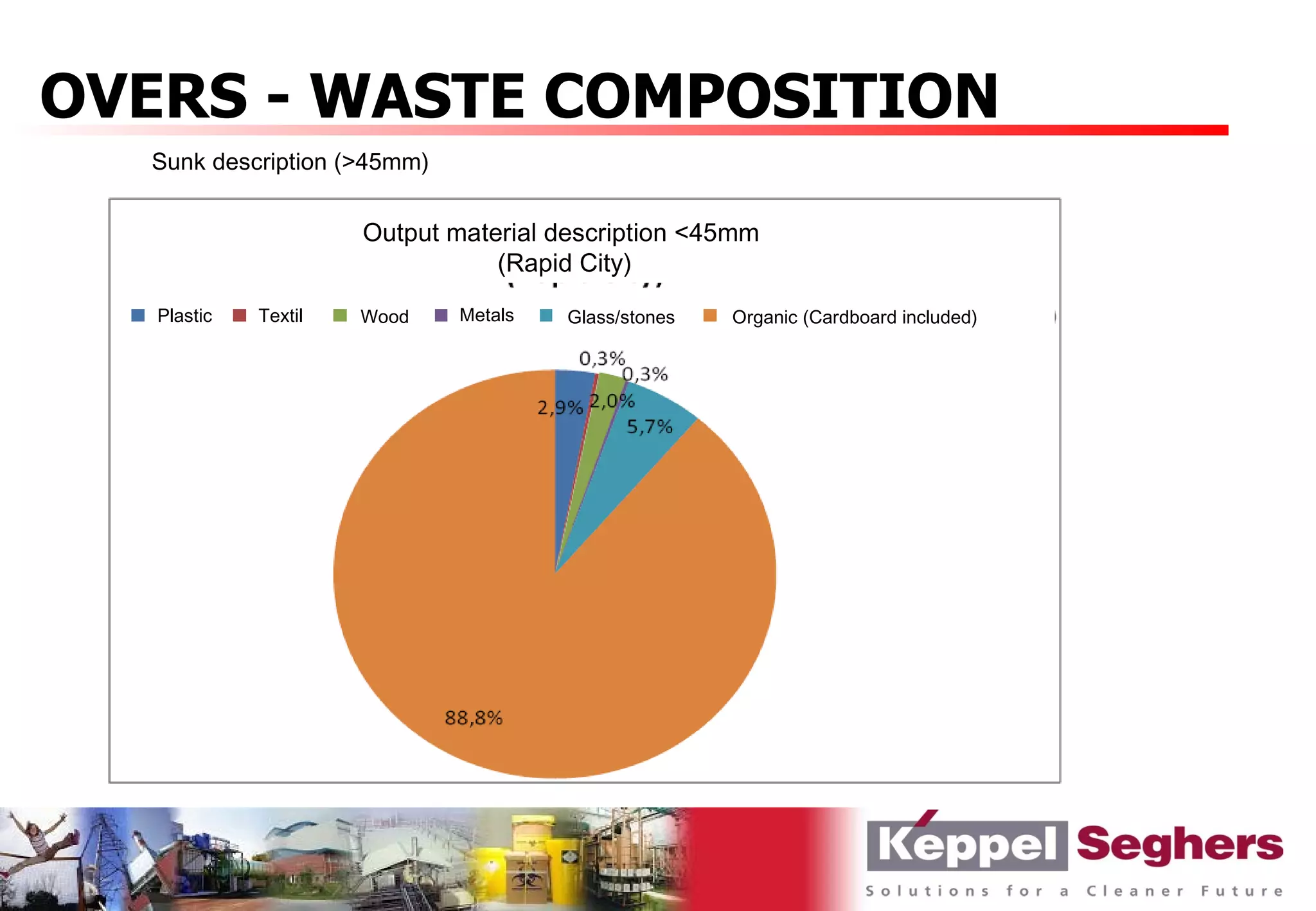 OVERS - WASTE COMPOSITION
  Sunk description (>45mm)


                      Output material description <45mm
                                 (Rapid City)
   Plastic   Textil   Wood    Metals   Glass/stones   Organic (Cardboard included)
 