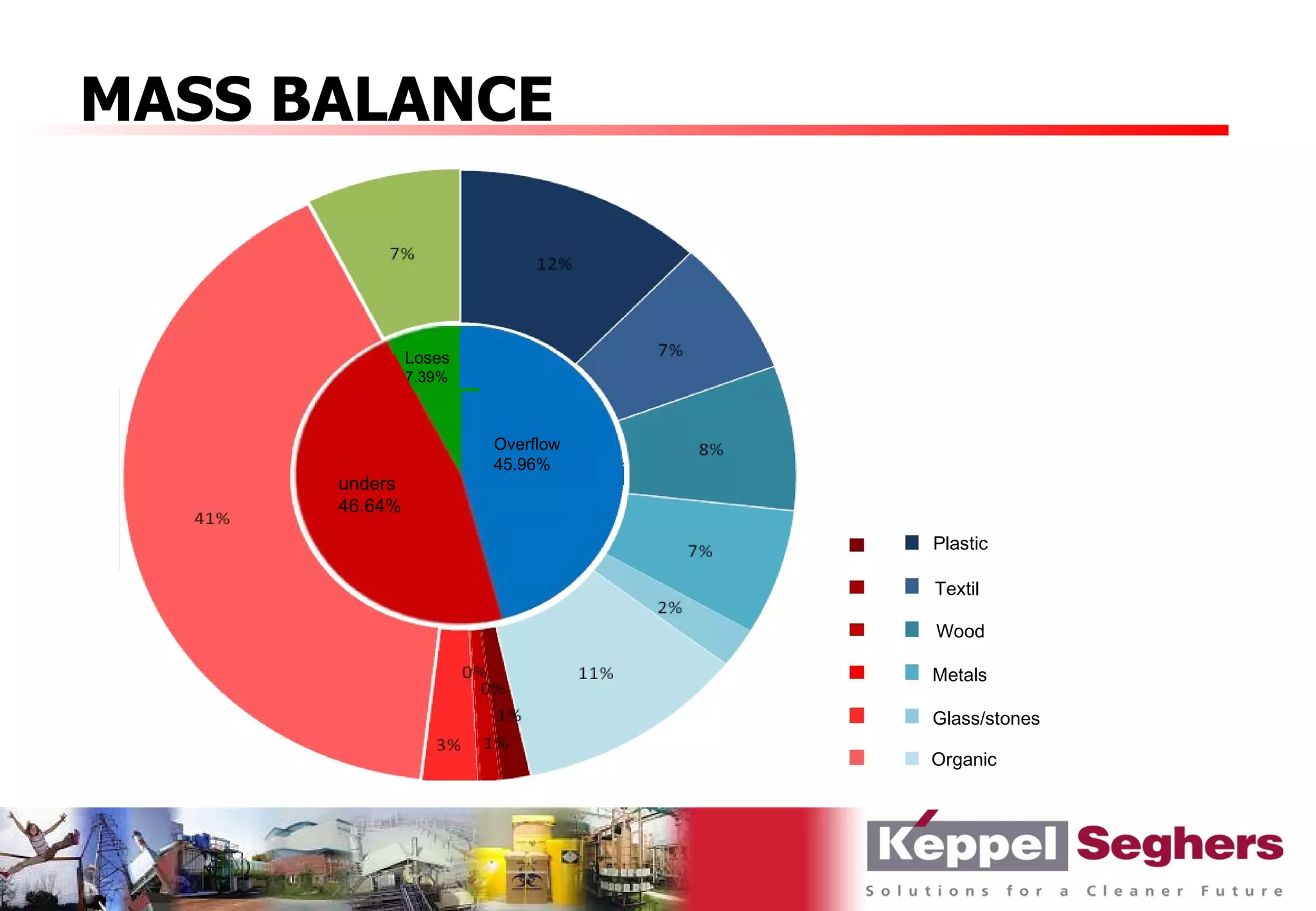 MASS BALANCE


               Loses   .
               7.39%

         .
                           Overflow
                           45.96%
      unders
      Sunk
      46.64%
      46.64%

                                      Plastic

                                      Textil

                                      Wood

                                      Metals

                                      Glass/stones

                                      Organic
 