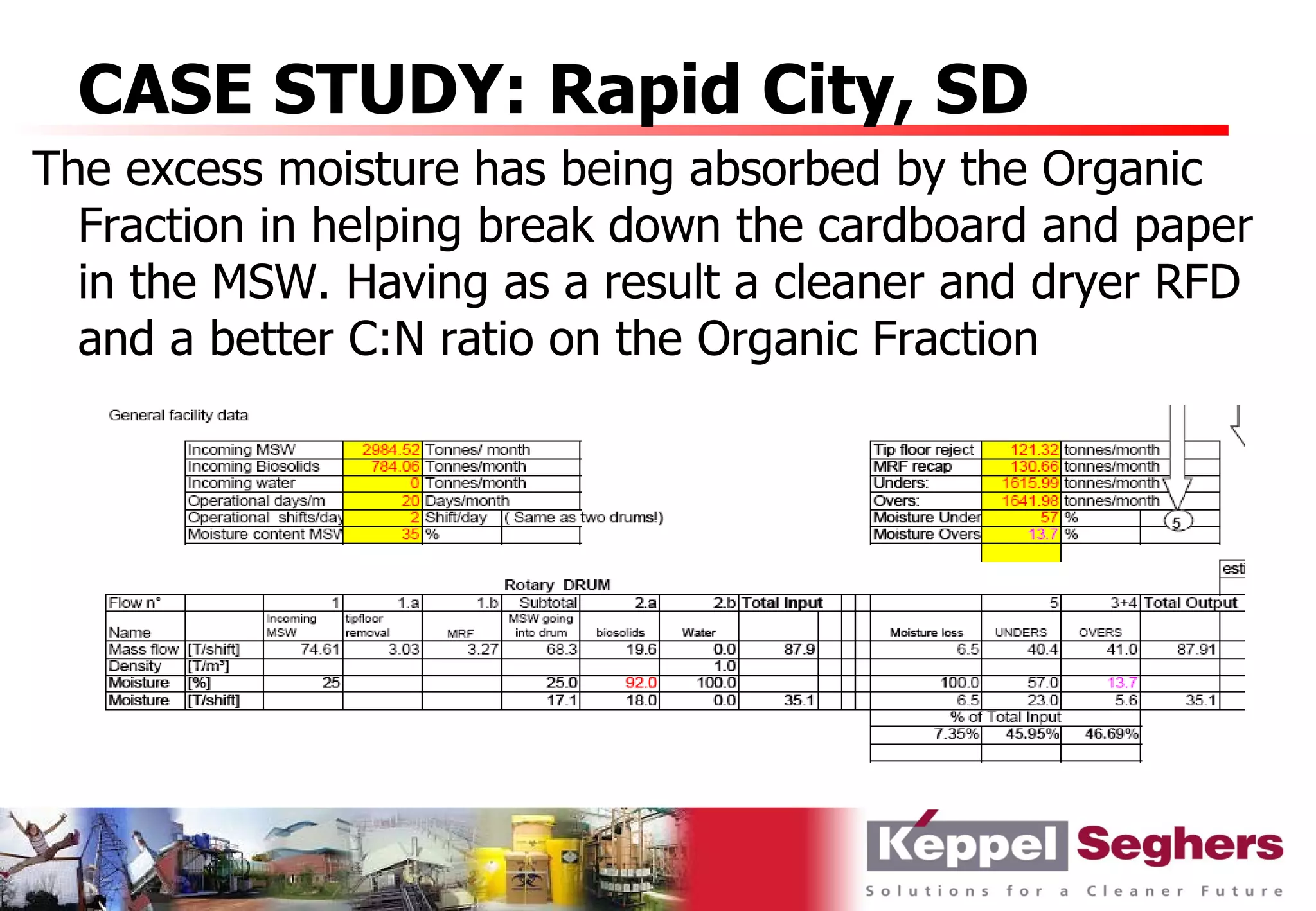 CASE STUDY: Rapid City, SD
The excess moisture has being absorbed by the Organic
  Fraction in helping break down the cardboard and paper
  in the MSW. Having as a result a cleaner and dryer RFD
  and a better C:N ratio on the Organic Fraction
 