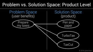 Problem Space
(user beneﬁts)
Problem vs. Solution Space: Product Level
Solution Space
(product)
TurboTax
TaxCut
Pen and
pa...