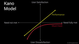Kano
Model
User Satisfaction
User Dissatisfaction
Performance
Must Have
Need fully metNeed not met
© 2018 @danolsen
 
