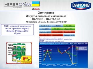 Хит промо
                  Йогурты питьевые и ложковые
                      DANONE / ЛАКТАЛИС
                  All retailers (Январь-Февраль 2013) SKU
SKU, который чаще всего
 был в промо за период
  Январь-Февраль 2013
         (5 раз)
 