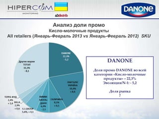 Анализ доли промо
                    Кисло-молочные продукты
All retailers (Январь-Февраль 2013 vs Январь-Февраль 2012) SKU




                                           DANONE
                                     Доля промо DANONE во всей
                                     категории «Кисло-молочные
                                          продукты» – 22,3%
                                          Эволюция/N-1: - 5,2

                                            Доля рынка
                                                 ?
 