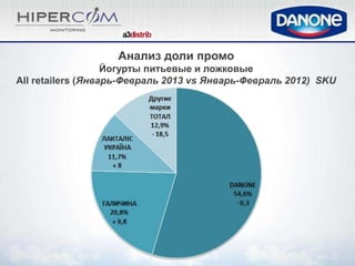 Анализ доли промо
                   Йогурты питьевые и ложковые
All retailers (Январь-Февраль 2013 vs Январь-Февраль 2012) SKU
 