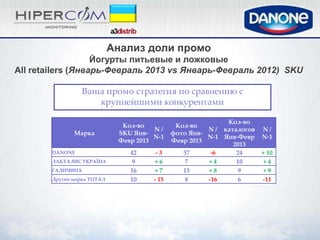 Анализ доли промо
                   Йогурты питьевые и ложковые
All retailers (Январь-Февраль 2013 vs Январь-Февраль 2012) SKU

                   Ваша промо стратегия по сравнению с
                      крупнейшими конкурентами

                                                              Кол-во
                               Кол-во           Кол-во
                                        N/               N / каталогов   N/
               Марка          SKU Янв-         фото Янв-
                                        N-1              N-1 Янв-Февр    N-1
                              Февр 2013        Февр 2013
                                                                2013
        DANONE                   42      -3       37      -6     24      + 10
        ЛАКТАЛИС УКРАЇНА          9      +6       7      +4      10      +4
        ГАЛИЧИНА                 16      +7       15     +8      9       +9
        Другие марка ТОТАЛ       10     - 15      8      -16     6       -11
 