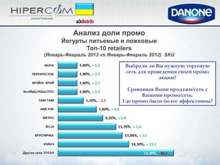 Анализ доли промо
      Йогурты питьевые и ложковые
             Топ-10 retailers
(Январь-Февраль 2013 vs Январь-Февраль 2012) SKU

                              Выбрали ли Вы нужную торговую
                              сеть для проведения своей промо
                                           акции?

                              Сравнивая Ваши продажи/сеть с
                                   Вашими промо/сеть.
                            Где промо были более эффективны?
 