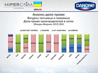 Анализ доли промо
  Йогурты питьевые и ложковые
Доля промо производителей в сетях
      (Январь-Февраль 2013) SKU
 