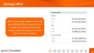 10
Synergy effect
Delfi's know-how together with the
gemiusDirectEffect measurement
brought an impressive Danone
target audience presence on the
”Keep the beat“ section.
Delfi's know-how together with the
gemiusDirectEffect measurement
brought an impressive Danone
target audience presence on the
”Keep the beat“ section.
 