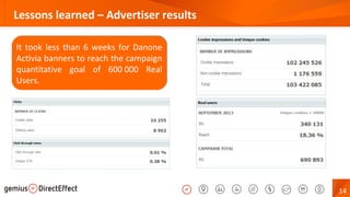 14
Lessons learned – Advertiser results
It took less than 6 weeks for Danone
Activia banners to reach the campaign
quantitative goal of 600 000 Real
Users.
It took less than 6 weeks for Danone
Activia banners to reach the campaign
quantitative goal of 600 000 Real
Users.
 