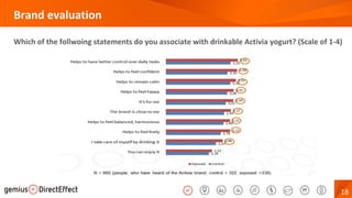 18
Brand evaluation
Which of the follwoing statements do you associate with drinkable Activia yogurt? (Scale of 1-4)
 