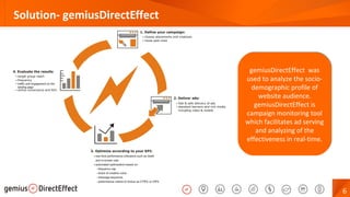 6
Solution- gemiusDirectEffect
gemiusDirectEffect was
used to analyze the socio-
demographic profile of
website audience.
gemiusDirectEffect is
campaign monitoring tool
which facilitates ad serving
and analyzing of the
effectiveness in real-time.
gemiusDirectEffect was
used to analyze the socio-
demographic profile of
website audience.
gemiusDirectEffect is
campaign monitoring tool
which facilitates ad serving
and analyzing of the
effectiveness in real-time.
 