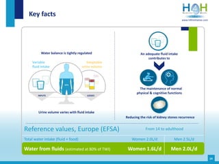 Key facts
14
Water balance is tightly regulated
Adaptable
urine volume
An adequate fluid intake
contributes to
Urine volume varies with fluid intake
The maintenance of normal
physical & cognitive functions
Reducing the risk of kidney stones recurrence
Variable
fluid intake
INPUTS LOSSES
Reference values, Europe (EFSA) From 14 to adulthood
Total water intake (fluid + food) Women 2.0L/d Men 2.5L/d
Water from fluids (estimated at 80% of TWI) Women 1.6L/d Men 2.0L/d
www.h4hinitiative.com
 