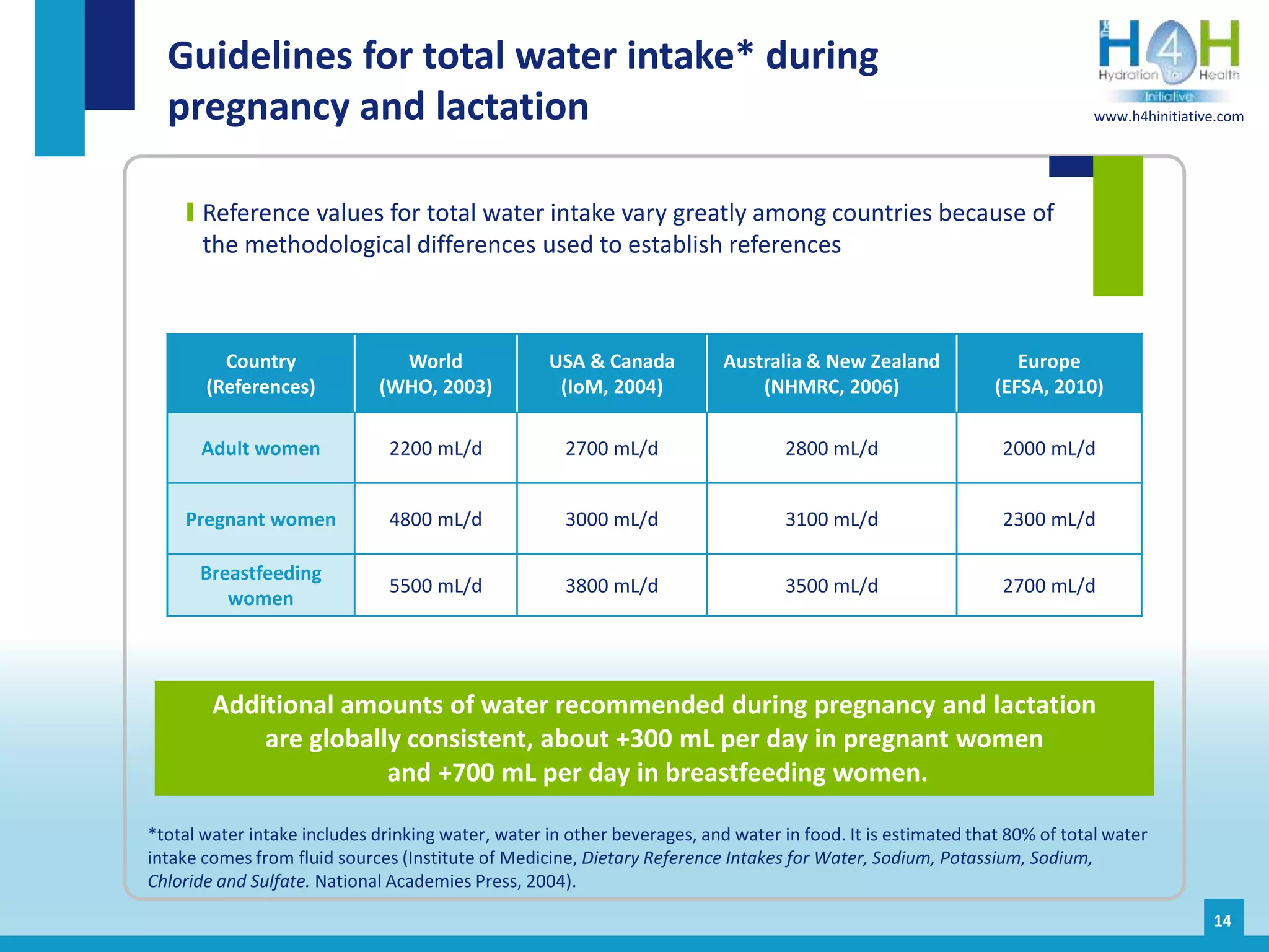 Hydration in pregnancy and breastfeeding | PPTX