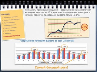 Результаты превзошли ожидания – cовременная кисло-молочная
                                     категория выросла на 17%, при этом традиционная категория, в
8 шагов                              которой проект не проводился, выросла только на 5%.
             ие категории
1. Определен
                    категории
2. Оп ределить роль
               гории
3. Оценка кате
              ие целей
4. Определен
                атегории
 5. Стратегия к
                 гории
 6. Тактика кате
  7. Внедрение
               ул     ьтатов
  8. Оценка рез

                                Современная категория выросла во всех магазинах!

                                                                                  +12%   +25%

                                                +24%
                                                       +8%   +13%                               +18%
                                         +19%                       +17%                               +17%          +21%
                                  +13%                                     +11%                               +16%
                           +19%


                                                                                                               15     17




                                                  Самый большой рост!
 